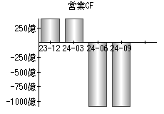 営業活動によるキャッシュフロー