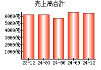 売上高合計