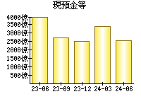 現預金等