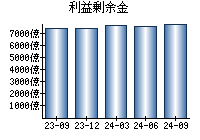 利益剰余金