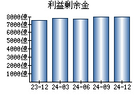 利益剰余金