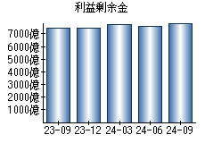 利益剰余金