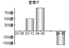 営業活動によるキャッシュフロー