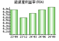 総資産利益率(ROA)