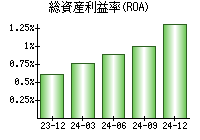 総資産利益率(ROA)