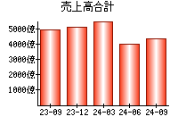 売上高合計