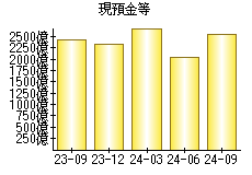 現預金等