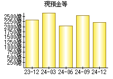 現預金等