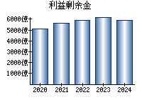 利益剰余金