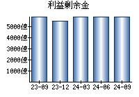 利益剰余金