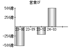 営業活動によるキャッシュフロー