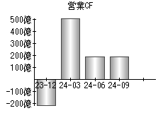 営業活動によるキャッシュフロー