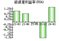 総資産利益率(ROA)