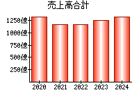 売上高合計