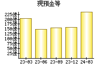 現預金等