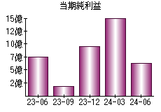 当期純利益