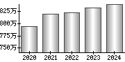 平均年収（単独）