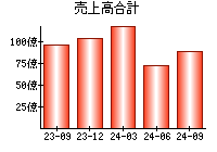 売上高合計