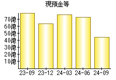 現預金等