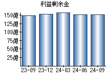 利益剰余金