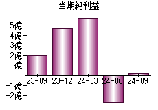 当期純利益