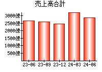 売上高合計