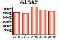 売上高合計