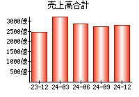 売上高合計