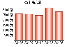 売上高合計