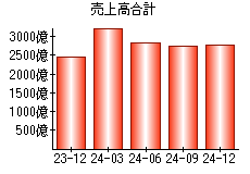 売上高合計