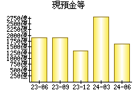 現預金等