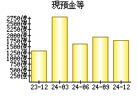 現預金等