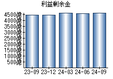 利益剰余金