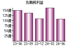 当期純利益