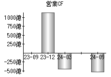 営業活動によるキャッシュフロー