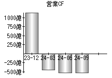 営業活動によるキャッシュフロー