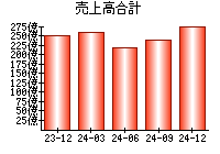 売上高合計