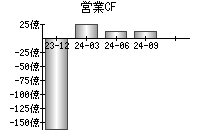 営業活動によるキャッシュフロー