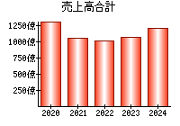 売上高合計