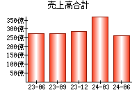 売上高合計