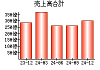 売上高合計