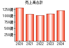 売上高合計