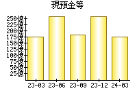 現預金等