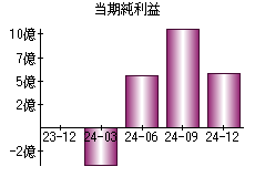 当期純利益