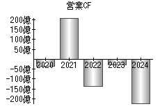 営業活動によるキャッシュフロー