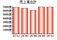 売上高合計