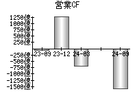 営業活動によるキャッシュフロー