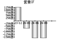 営業活動によるキャッシュフロー