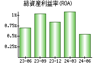 総資産利益率(ROA)