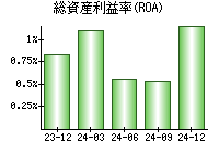 総資産利益率(ROA)